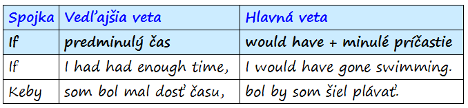 Podmienkové vety v angličtine
